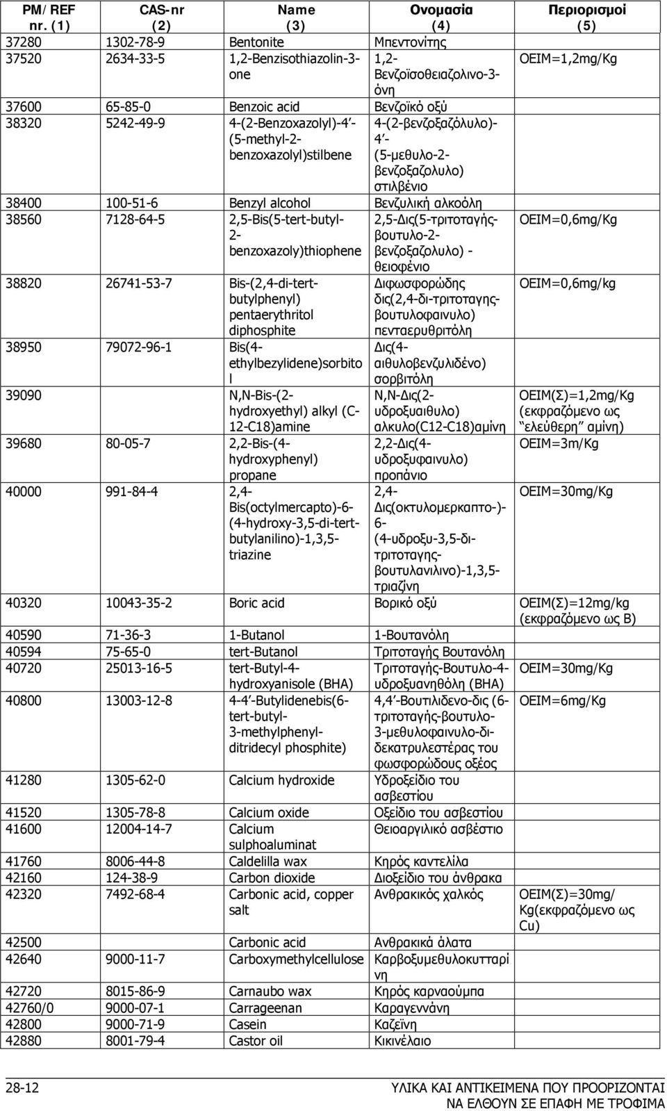 2,5-Bis(5-tert-butyl- 2- benzoxazoly)thiophene 38820 26741-53-7 Bis-(2,4-di-tertbutylphenyl) pentaerythritol diphosphite 38950 79072-96-1 Bis(4- ethylbezylidene)sorbito l 39090 Ν,Ν-Βis-(2-