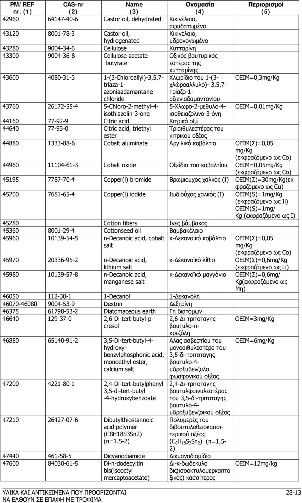 1-(3- χλώροαλλυλο)- 3,5,7- τρiαζο-1- αζωνιαδαμαντανίου 5-Xλωρο-2-μεθυλο-4- ισοθειαζολινο-3-όνη ΟΕΙΜ=0,3 OEIM=0,01 44160 77-92-9 Citric acid Κιτρικό οξύ 44640 77-93-0 Citric acid, triethyl