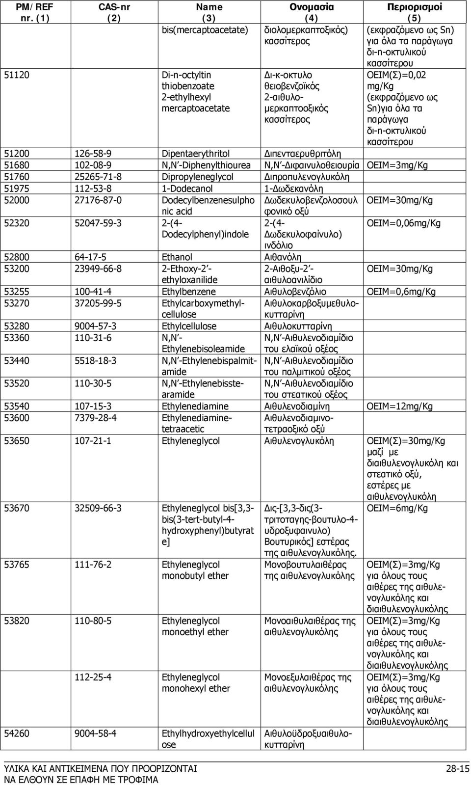 -Diphenylthiourea Ν,Ν -Διφαινυλοθειουρία ΟΕΙΜ=3 51760 25265-71-8 Dipropyleneglycol Διπροπυλενογλυκόλη 51975 112-53-8 1-Dodecanol 1-Δωδεκανόλη 52000 27176-87-0 Dodecylbenzenesulpho nic acid