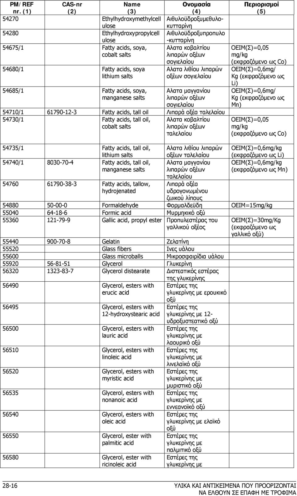 Fatty acids, tall oil Λιπαρά οξέα ταλελαίου 54730/1 Fatty acids, tall oil, cobalt s Αλατα κοβαλτίου λιπαρών οξέων ταλελαίου OΕΙΜ(Σ)=0,05 mg/kg (εκφραζόμενο ως Co) OΕΙΜ(Σ)=0,6mg/ Kg (εκφραζόμενο ως