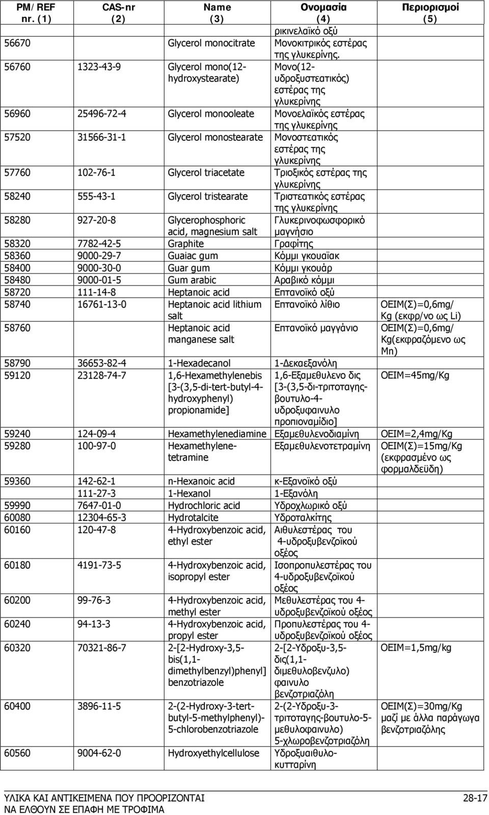 monostearate Μονοστεατικός εστέρας της γλυκερίνης 57760 102-76-1 Glycerol triacetate Τριοξικός εστέρας της γλυκερίνης 58240 555-43-1 Glycerol tristearate Τριστεατικός εστέρας της γλυκερίνης 58280