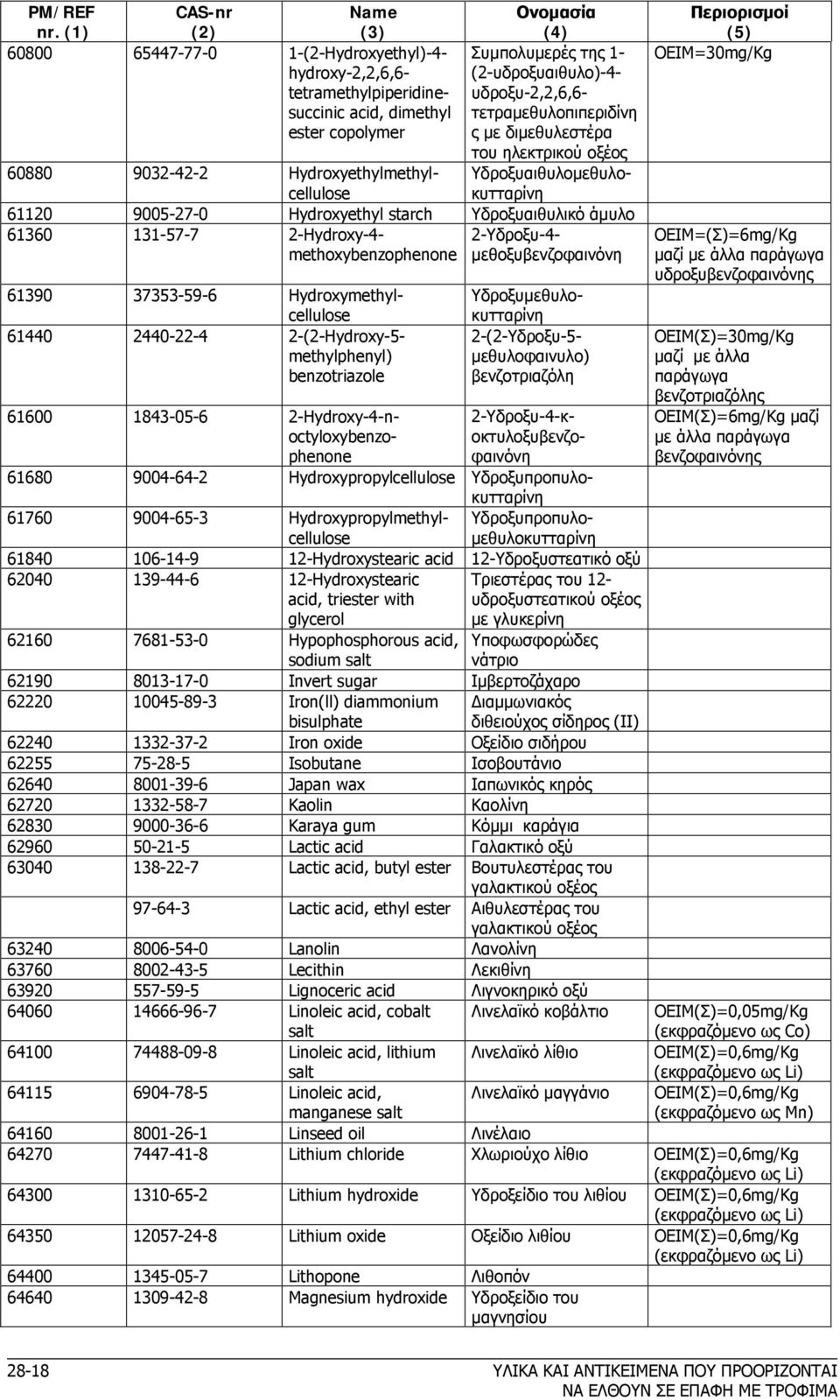 2-Hydroxy-4-2-Υδροξυ-4- methoxybenzophenone μεθοξυβενζοφαινόνη 61390 37353-59-6 Hydroxymethylcellulose 61440 2440-22-4 2-(2-Hydroxy-5- methylphenyl) benzotriazole Υδροξυμεθυλοκυτταρίνη 2-(2-Υδροξυ-5-