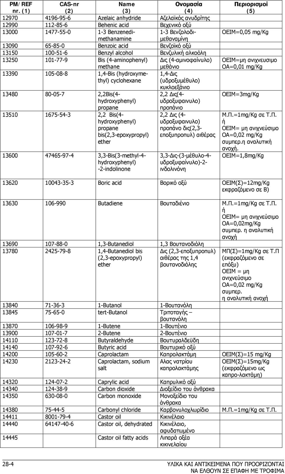 κυκλοεξάνιο 13480 80-05-7 2,2Bis(4- hydroxyphenyl) propane 13510 1675-54-3 2,2 Bis(4- hydroxyphenyl) propane bis(2,3-epoxypropyl) ether 13600 47465-97-4 3,3-Bis(3-methyl-4- hydroxyphenyl)