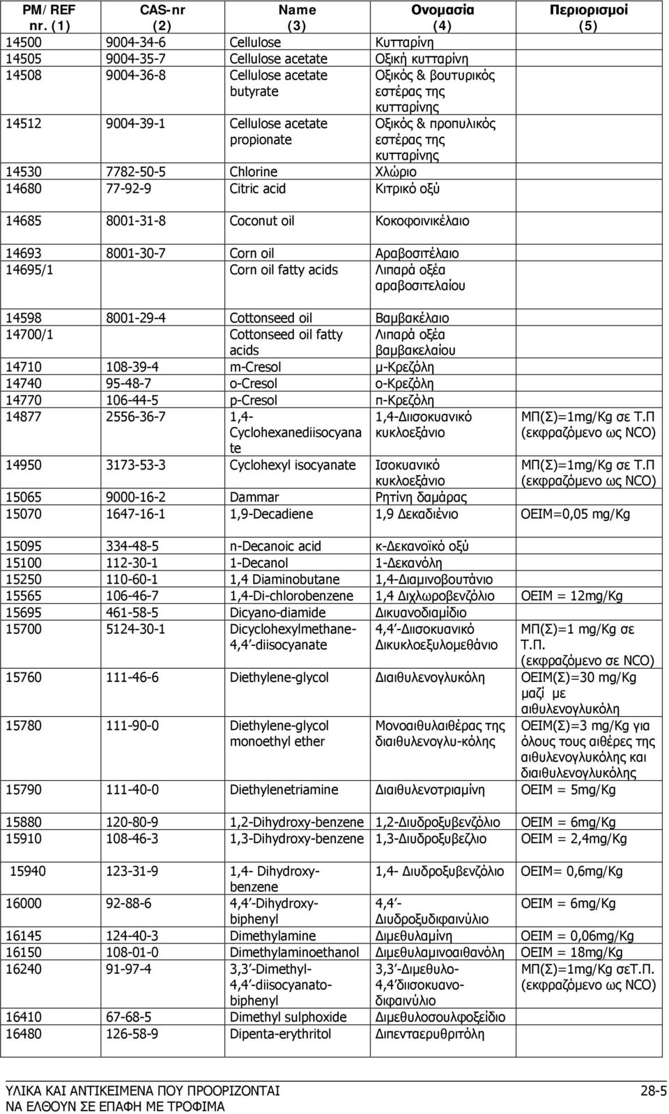 oil Αραβοσιτέλαιο 14695/1 Corn oil fatty acids Λιπαρά οξέα αραβοσιτελαίου 14598 8001-29-4 Cottonseed oil Βαμβακέλαιο 14700/1 Cottonseed oil fatty acids Λιπαρά οξέα βαμβακελαίου 14710 108-39-4