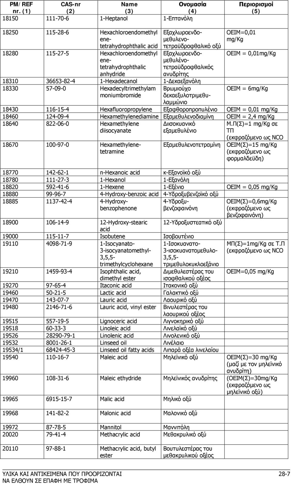 Βρωμιούχο ΟΕΙΜ = 6 moniumbromide δεκαεξυλοτριμεθυλαμμώνιο 18430 116-15-4 Hexafluoropropylene Eξαφθοροπροπυλένιο OEIM = 0,01 18460 124-09-4 Hexamethylenediamine Eξαμεθυλενοδιαμίνη ΟΕΙΜ = 2,4 18640