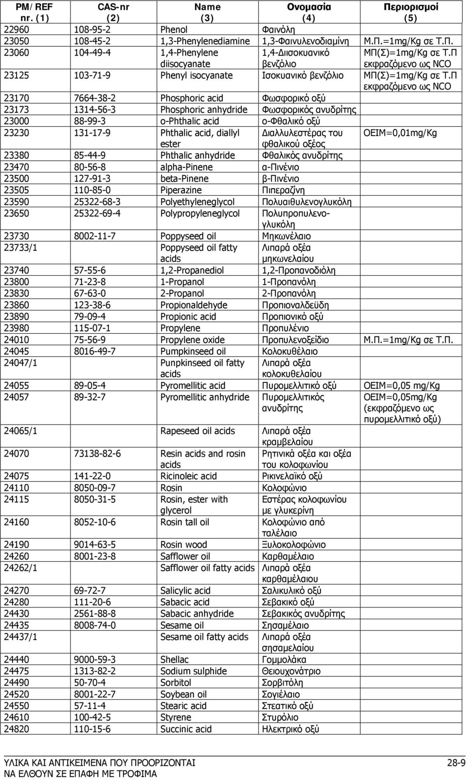 Π εκφραζόμενο ως NCO 23170 7664-38-2 Phosphoric acid Φωσφορικό οξύ 23173 1314-56-3 Phosphoric anhydride Φωσφορικός ανυδρίτης 23000 88-99-3 o-phthalic acid ο-φθαλικό οξύ 23230 131-17-9 Phthalic acid,