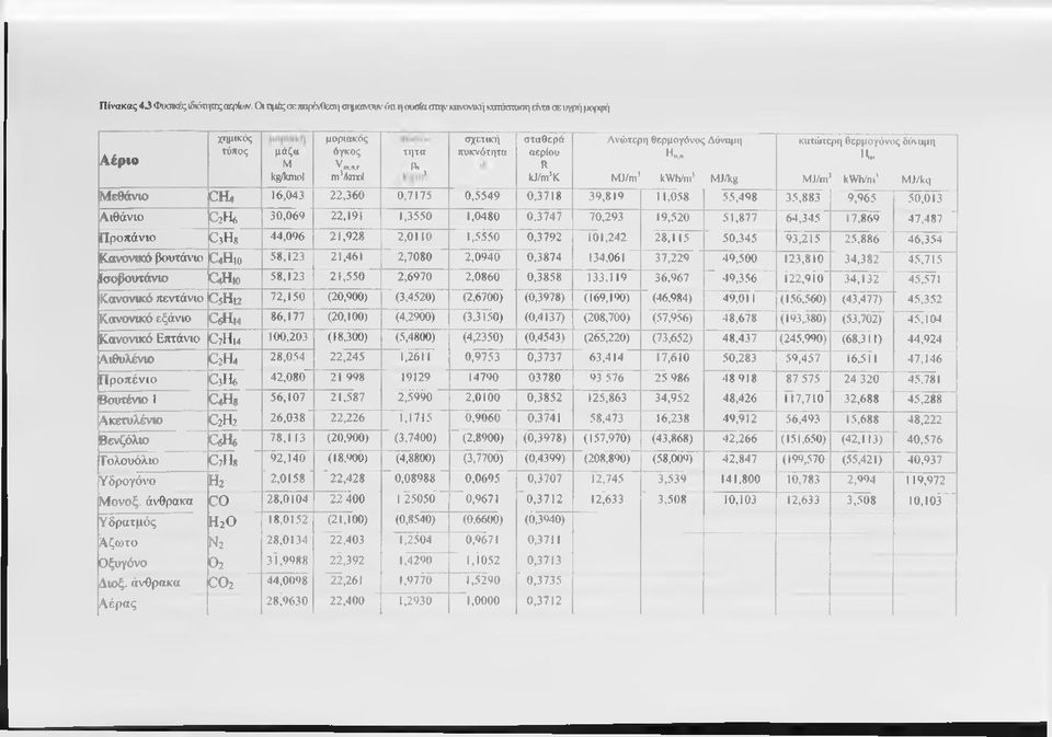 , MJ/m kwh/ni MJ/kq Μεθάνιο CH4 16,043 22,360 0,7175 0,5549 0,3718 39,819 11,058 55,498 35,883 9,965 50,013 Αιθάνιο C2H6 30,069 22,191 1,3550 1,0480 0,3747 70,293 19,520 51,877 64,345 17,869 47,487 '
