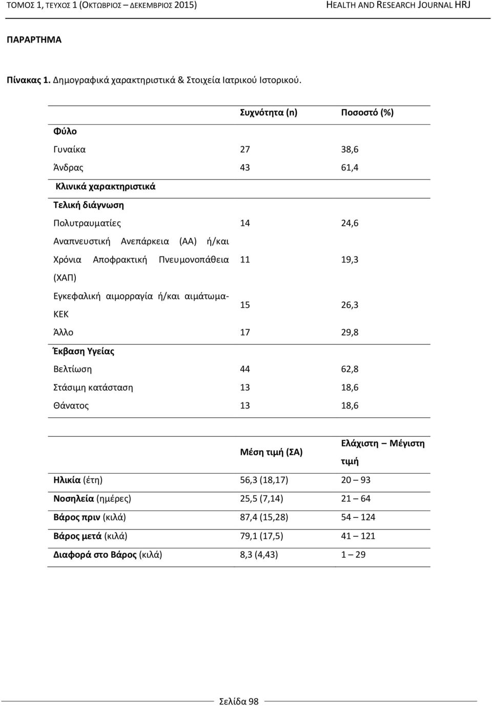 Χρόνια Αποφρακτική Πνευμονοπάθεια 11 19,3 (ΧΑΠ) Εγκεφαλική αιμορραγία ή/και αιμάτωμα- ΚΕΚ 15 26,3 Άλλο 17 29,8 Έκβαση Υγείας Βελτίωση 44 62,8 Στάσιμη κατάσταση 13