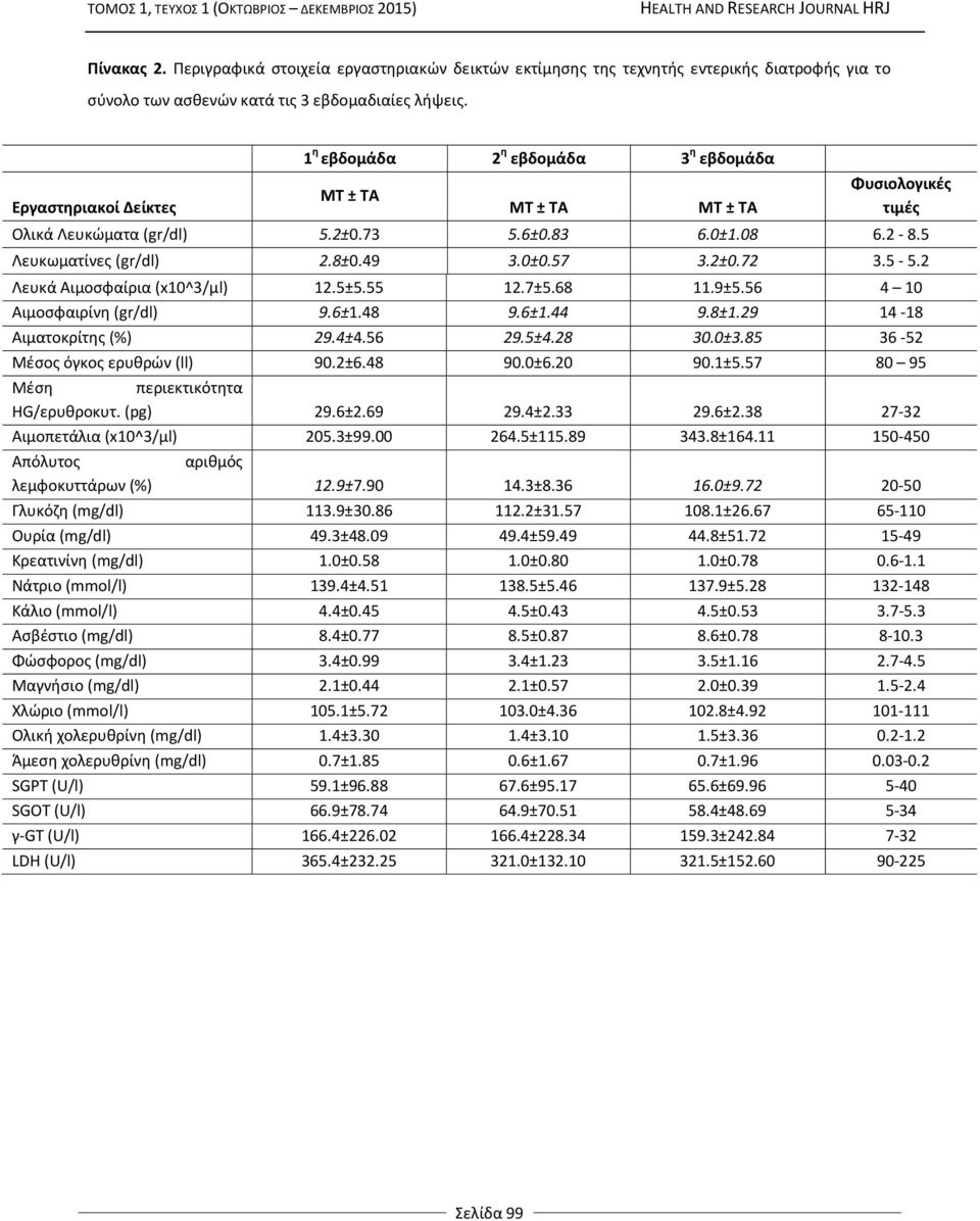 57 3.2±0.72 3.5-5.2 Λευκά Αιμοσφαίρια (x10^3/μl) 12.5±5.55 12.7±5.68 11.9±5.56 4 10 Αιμοσφαιρίνη (gr/dl) 9.6±1.48 9.6±1.44 9.8±1.29 14-18 Αιματοκρίτης (%) 29.4±4.56 29.5±4.28 30.0±3.