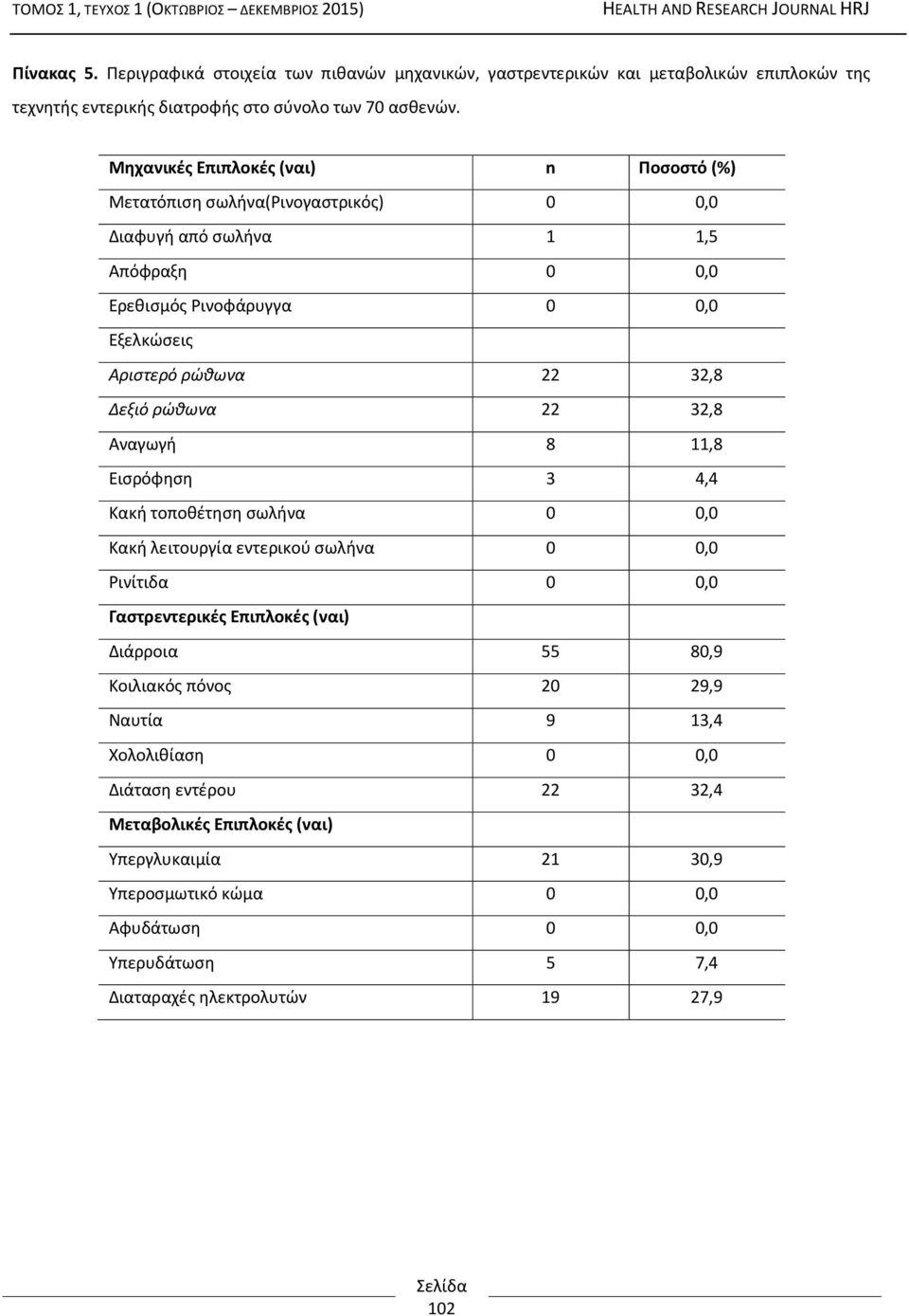 ρώθωνα 22 32,8 Αναγωγή 8 11,8 Εισρόφηση 3 4,4 Κακή τοποθέτηση σωλήνα 0 0,0 Κακή λειτουργία εντερικού σωλήνα 0 0,0 Ρινίτιδα 0 0,0 Γαστρεντερικές Επιπλοκές (ναι) Διάρροια 55 80,9 Κοιλιακός