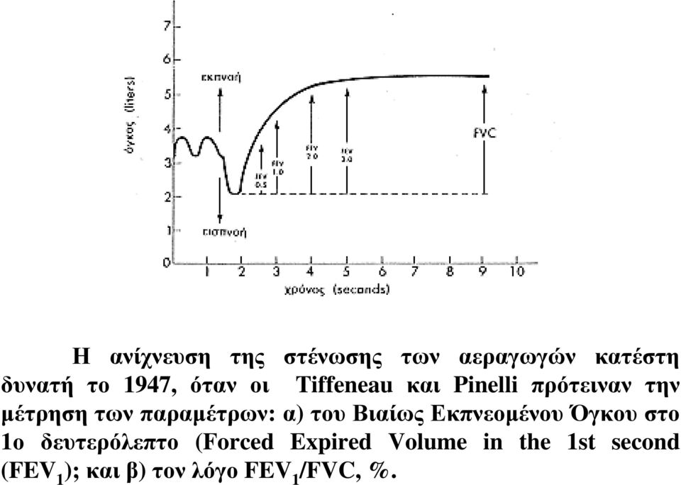 παραμέτρων: α) του Βιαίως Εκπνεομένου Όγκου στο 1ο δευτερόλεπτο