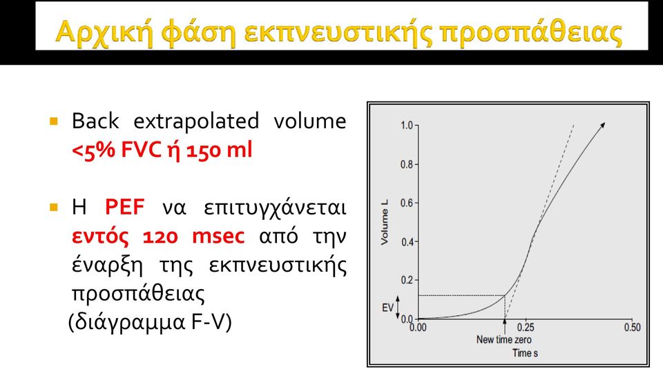 εντός 120 msec από την έναρξη της