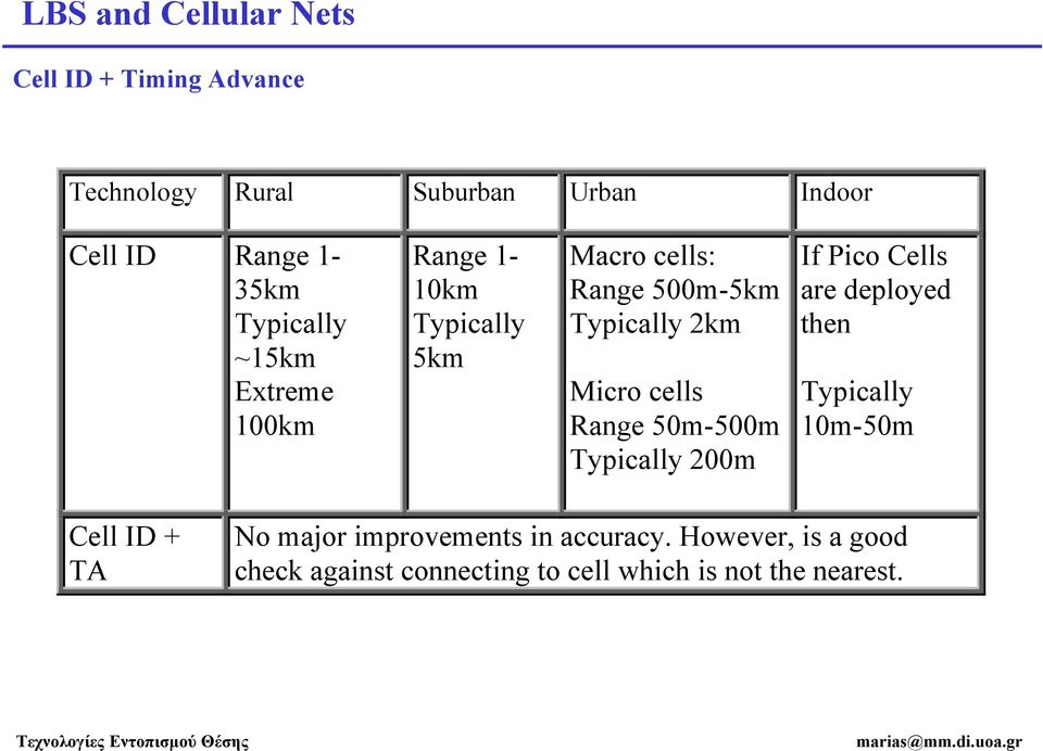 50m-500m Typically 200m If Pico Cells are deployed then Typically 10m-50m Cell ID + TA No major