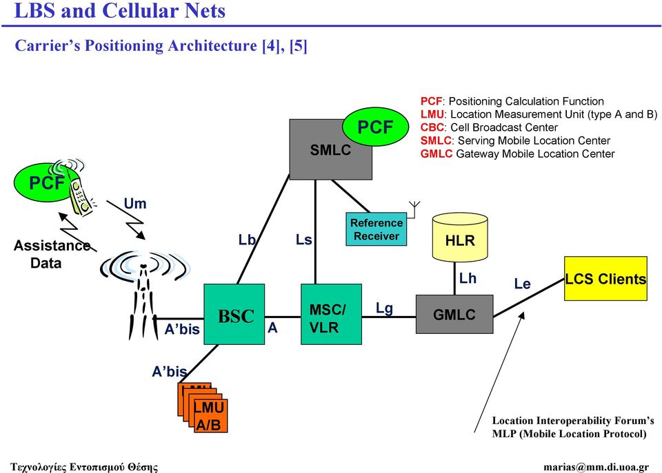 Gateway Mobile Location Center PCF Um Assistance Data Lb Ls Reference Receiver HLR Lh Le LCS Clients A