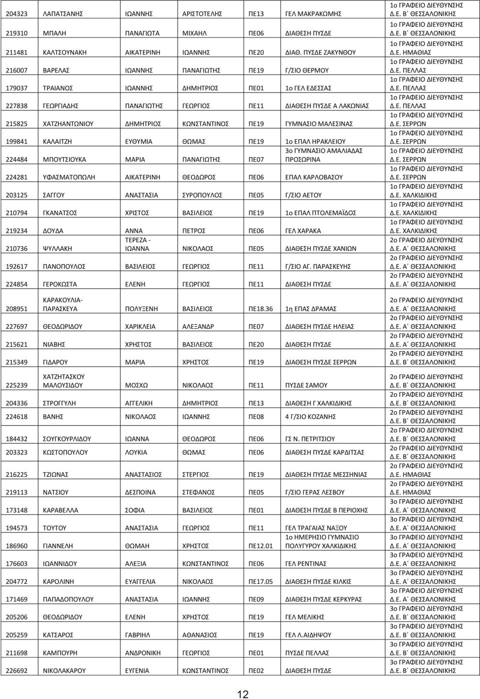 ΚΩΝΣΑΝΣΙΝΟ ΠΕ19 ΓΤΜΝΑΙΟ ΜΑΛΕΙΝΑ 199841 ΚΑΛΑΙΣΖΗ ΕΤΘΤΜΙΑ ΘΩΜΑ ΠΕ19 1ο ΕΠΑΛ ΗΡΑΚΛΕΙΟΤ 3ο ΓΤΜΝΑΙΟ ΑΜΑΛΙΑΔΑ 224484 ΜΠΟΤΣΙΟΤΚΑ ΜΑΡΙΑ ΠΑΝΑΓΙΩΣΗ ΠΕ07 ΠΡΟΩΡΙΝΑ 224281 ΤΦΑΜΑΣΟΠΩΛΗ ΑΙΚΑΣΕΡΙΝΗ ΘΕΟΔΩΡΟ ΠΕ06 ΕΠΑΛ