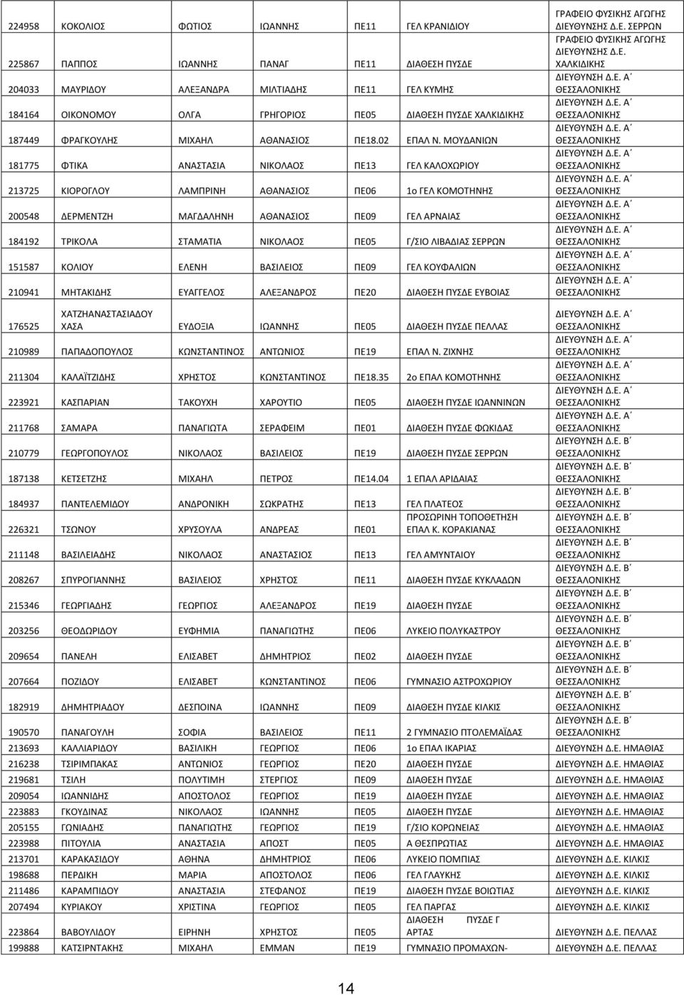 ΜΟΤΔΑΝΙΩΝ 181775 ΦΣΙΚΑ ΑΝΑΣΑΙΑ ΝΙΚΟΛΑΟ ΠΕ13 ΓΕΛ ΚΑΛΟΧΩΡΙΟΤ 213725 ΚΙΟΡΟΓΛΟΤ ΛΑΜΠΡΙΝΗ ΑΘΑΝΑΙΟ ΠΕ06 1ο ΓΕΛ ΚΟΜΟΣΗΝΗ 200548 ΔΕΡΜΕΝΣΖΗ ΜΑΓΔΑΛΗΝΗ ΑΘΑΝΑΙΟ ΠΕ09 ΓΕΛ ΑΡΝΑΙΑ 184192 ΣΡΙΚΟΛΑ ΣΑΜΑΣΙΑ ΝΙΚΟΛΑΟ