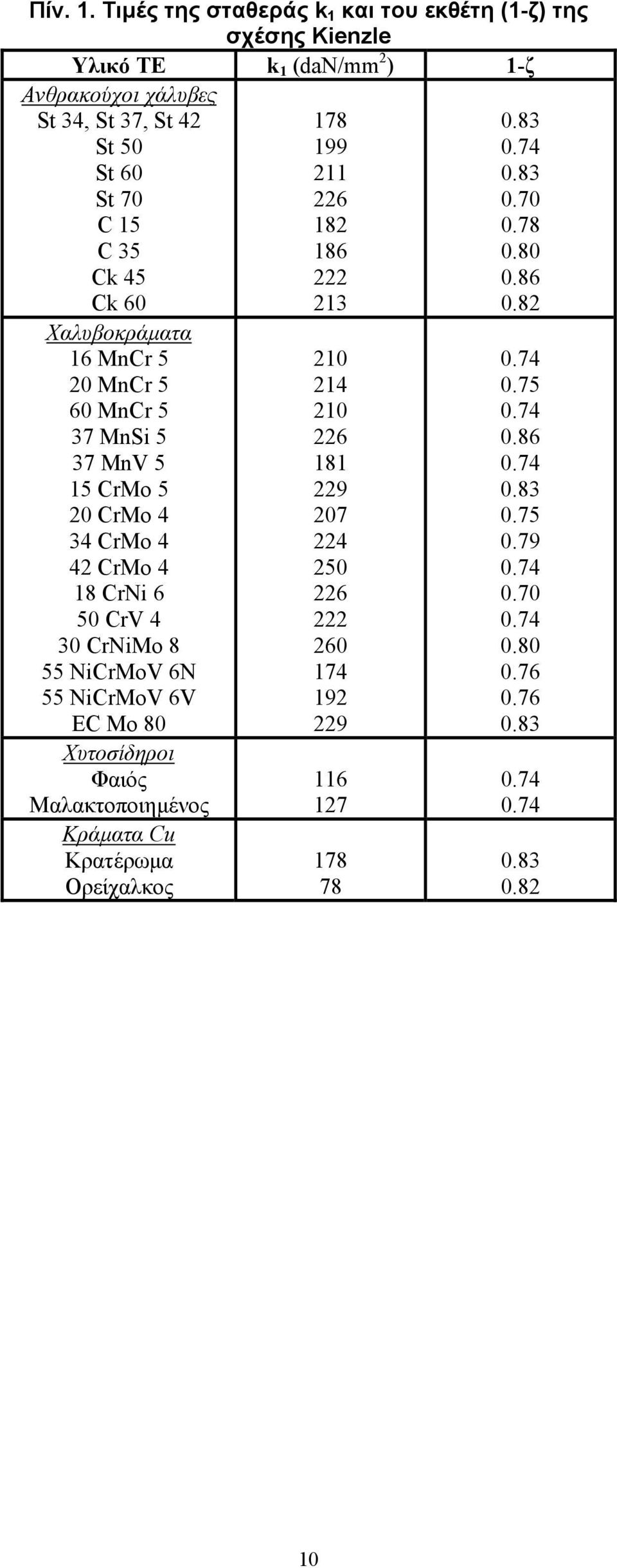 Ck 60 Χαλυβοκράµατα 16 MnCr 5 20 MnCr 5 60 MnCr 5 37 MnSi 5 37 MnV 5 15 CrMo 5 20 CrMo 4 34 CrMo 4 42 CrMo 4 18 CrNi 6 50 CrV 4 30 CrNiMo 8 55 NiCrMoV 6N 55 NiCrMoV