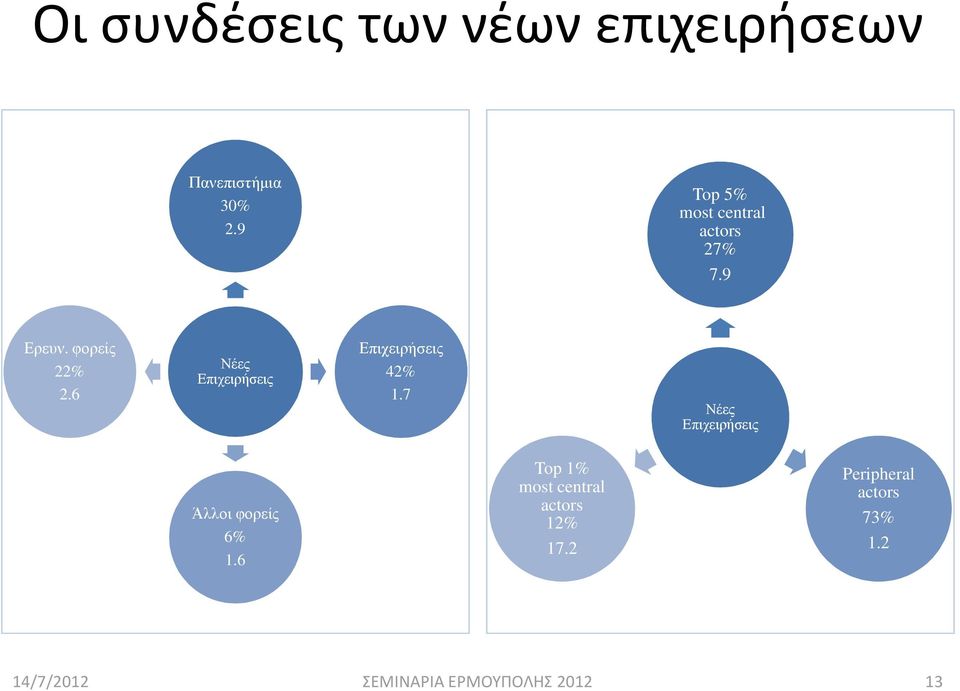 6 Νέες Επιχειρήσεις Επιχειρήσεις 42% 1.