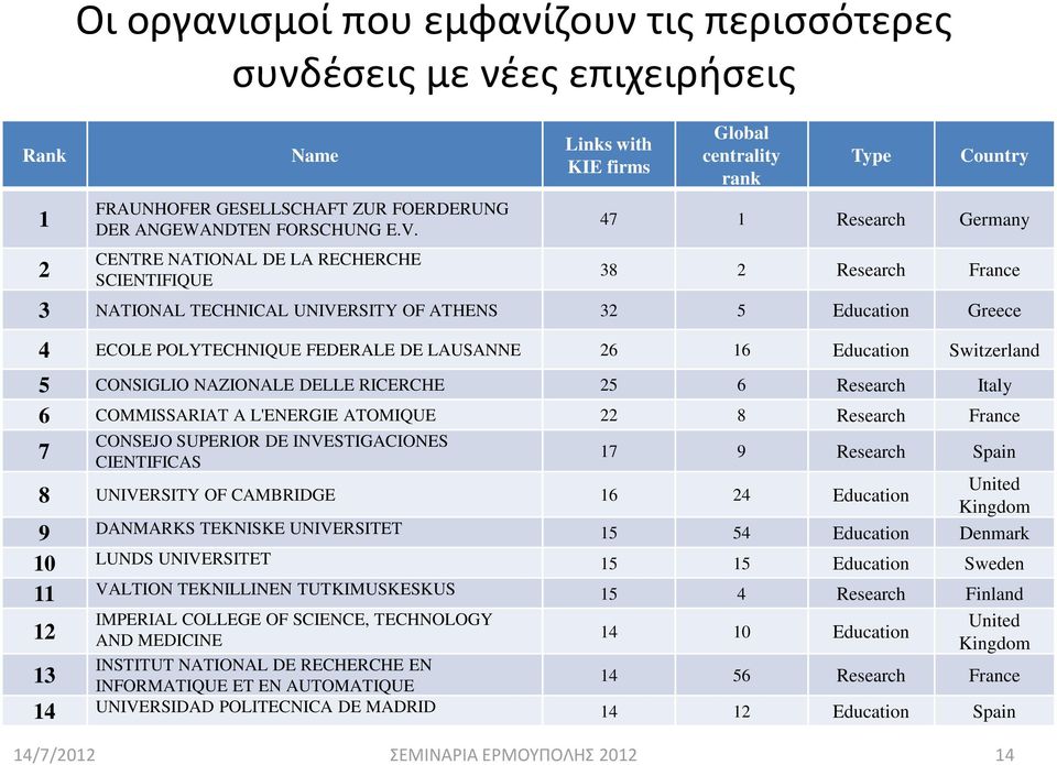 Education Greece 4 ECOLE POLYTECHNIQUE FEDERALE DE LAUSANNE 26 16 Education Switzerland 5 CONSIGLIO NAZIONALE DELLE RICERCHE 25 6 Research Italy 6 COMMISSARIAT A L'ENERGIE ATOMIQUE 22 8 Research