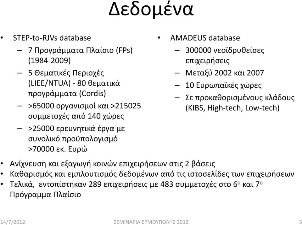 Ευρώ AMADEUS database 300000 νεοϊδρυθείσες επιχειρήσεις Μεταξύ 2002 και 2007 10 Ευρωπαϊκές χώρες Σε προκαθορισμένους κλάδους (KIBS, High-tech, Low-tech)