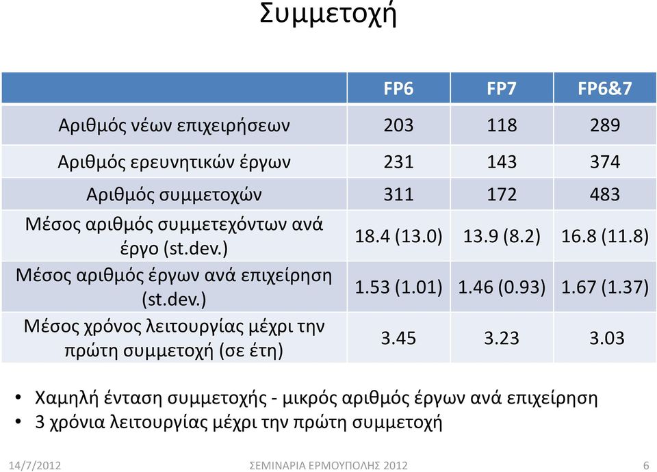 4 (13.0) 13.9 (8.2) 16.8 (11.8) 1.53 (1.01) 1.46 (0.93) 1.67 (1.37) 3.45 3.23 3.