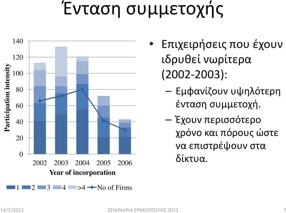 νωρίτερα (2002-2003): Εμφανίζουν υψηλότερη ένταση συμμετοχή.