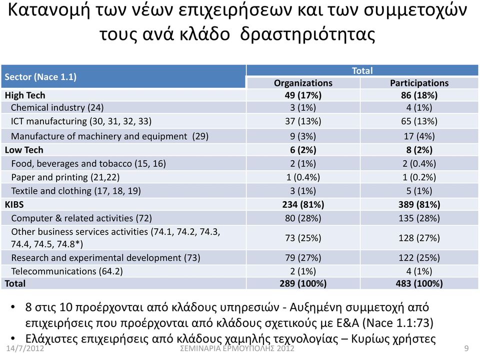 9 (3%) 17 (4%) Low Tech 6 (2%) 8 (2%) Food, beverages and tobacco(15, 16) 2 (1%) 2 (0.4%) Paper and printing(21,22) 1 (0.4%) 1 (0.