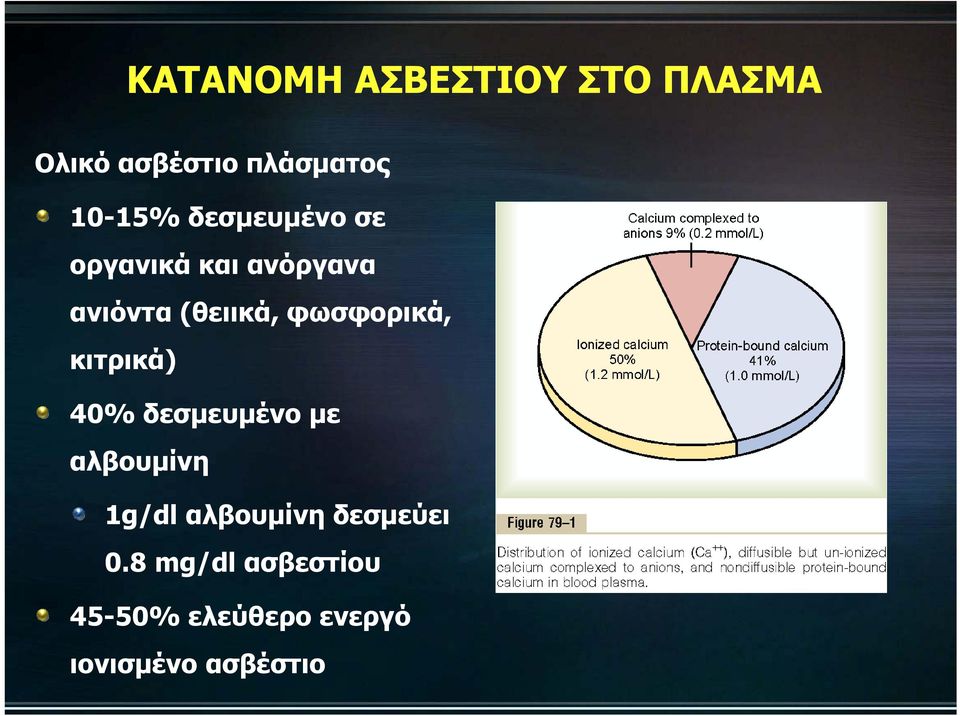 φωσφορικά, κιτρικά) 40% δεσμευμένο με αλβουμίνη 1g/dl