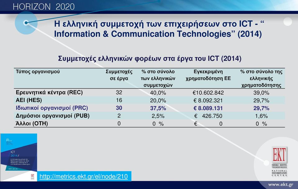 ελληνικής χρηματοδότησης Ερευνητικά κέντρα (REC) 32 40,0% 10.602.842 39,0% ΑΕΙ (HES) 16 20,0% 8.092.