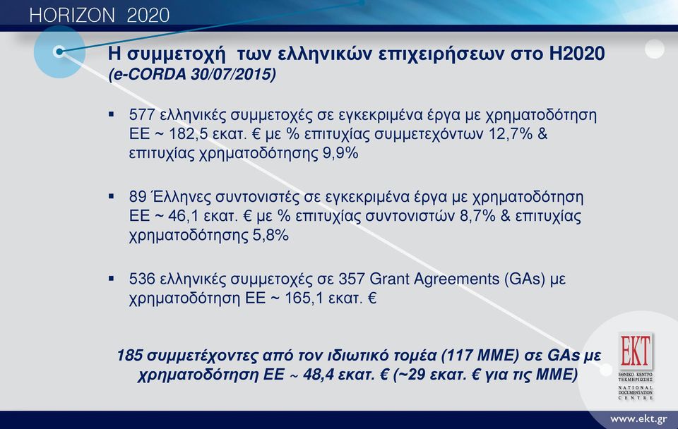 με % επιτυχίας συμμετεχόντων 12,7% & επιτυχίας χρηματοδότησης 9,9% 89 Έλληνες συντονιστές σε εγκεκριμένα έργα με χρηματοδότηση ΕΕ ~ 46,1