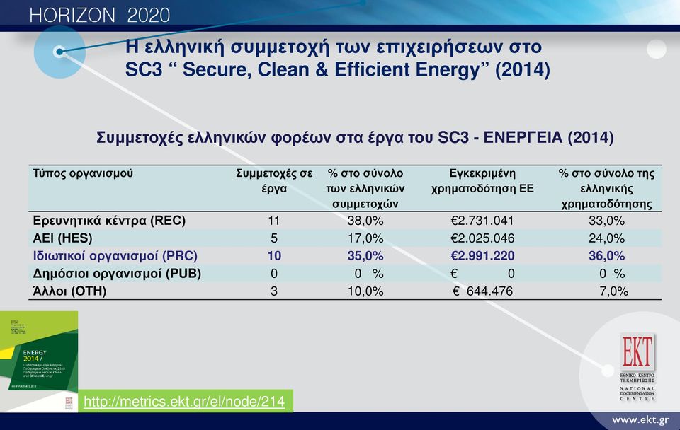 της ελληνικής χρηματοδότησης Ερευνητικά κέντρα (REC) 11 38,0% 2.731.041 33,0% ΑΕΙ (HES) 5 17,0% 2.025.