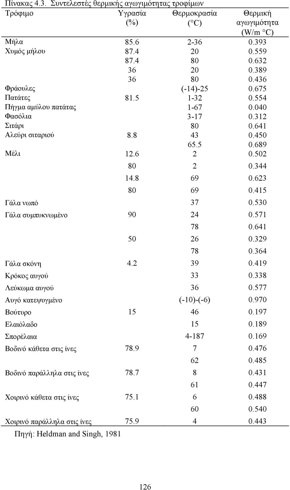 45 Γάλα νωπό 37 0.530 Γάλα συµπυκνωµένο 90 4 0.57 78 0.64 50 6 0.39 78 0.364 Γάλα σκόνη 4. 39 0.49 Κρόκος αυγού 33 0.338 Λεύκωµα αυγού 36 0.577 Αυγό κατεψυγµένο (-0)-(-6) 0.970 Βούτυρο 5 46 0.