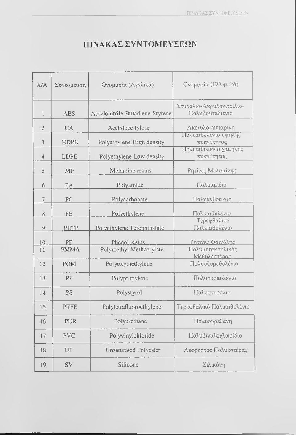 Polyamide Πολυαμίδιο 7 PC Polycarbonate Πολυάνθρακας 8 ΡΕ Polyethylene Πολυαιθυλένιο Τερεφθαλικό 9 ΡΕΤΡ Polyethylene Terephthalate Πολυαιθυλένιο 10 PF Phenol resins Ρητίνες Φαινόλης 11 ΡΜΜΑ