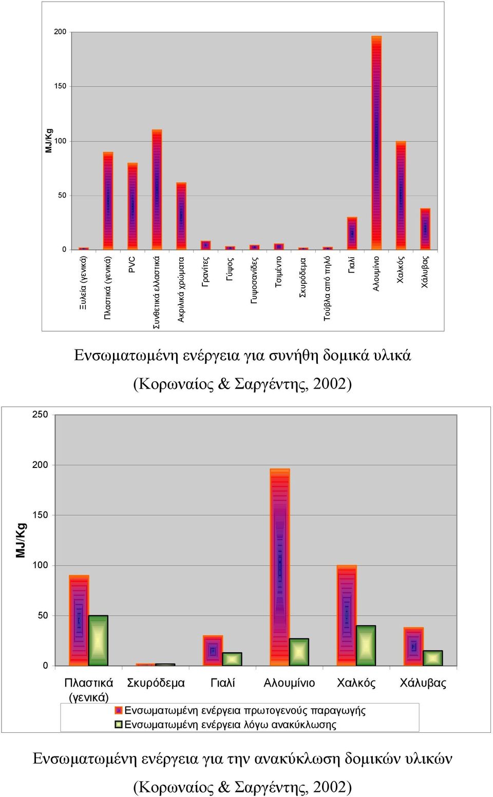 Σαργέντης, 2002) 250 200 150 MJ/Kg 100 50 0 Πλαστικά (γενικά) Σκυρόδεμα Γιαλί Αλουμίνιο Χαλκός Χάλυβας Ενσωματωμένη ενέργεια