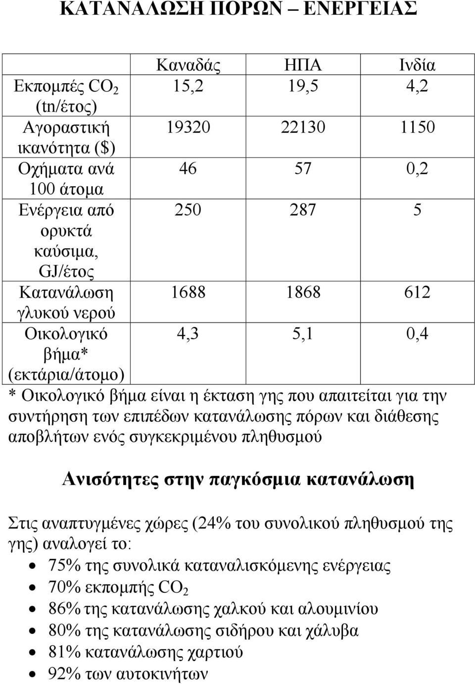 επιπέδων κατανάλωσης πόρων και διάθεσης αποβλήτων ενός συγκεκριμένου πληθυσμού Ανισότητες στην παγκόσμια κατανάλωση Στις αναπτυγμένες χώρες (24% του συνολικού πληθυσμού της γης)