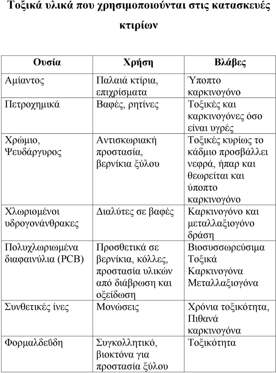 σε βερνίκια, κόλλες, προστασία υλικών από διάβρωση και οξείδωση Τοξικές κυρίως το κάδμιο προσβάλλει νεφρά, ήπαρ και θεωρείται και ύποπτο καρκινογόνο Καρκινογόνο και