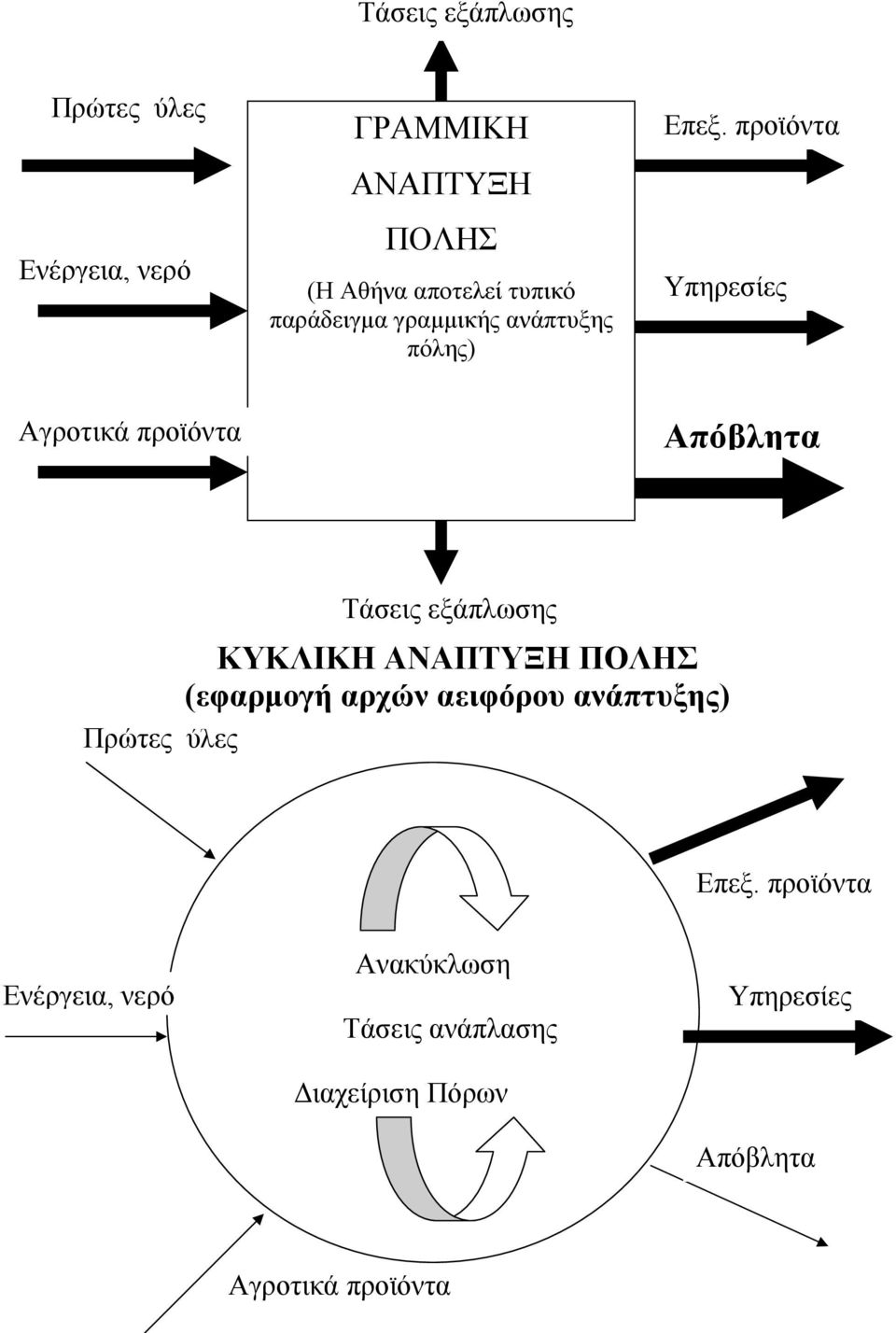 προϊόντα Υπηρεσίες Αγροτικά προϊόντα Απόβλητα Τάσεις εξάπλωσης ΚΥΚΛΙΚΗ ΑΝΑΠΤΥΞΗ ΠΟΛΗΣ (εφαρμογή