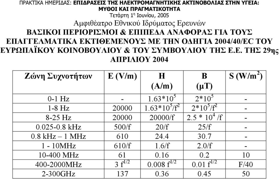 63*10 5 2*10 5-1-8 Hz 20000 1.63*10 5 /f 2 2*10 5 /f 2-8-25 Hz 20000 20000/f 2.5 * 10 4 /f - 0.025-0.8 khz 500/f 20/f 25/f - 0.