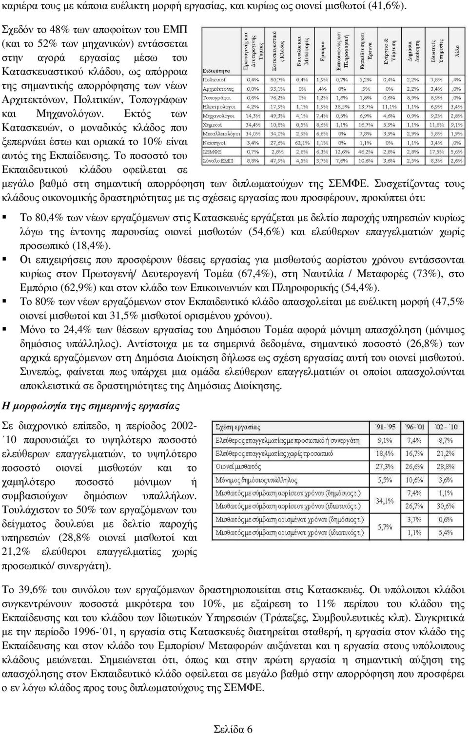 Τοπογράφων και Μηχανολόγων. Εκτός των Κατασκευών, ο µοναδικός κλάδος που ξεπερνάει έστω και οριακά το 10% είναι αυτός της Εκπαίδευσης.