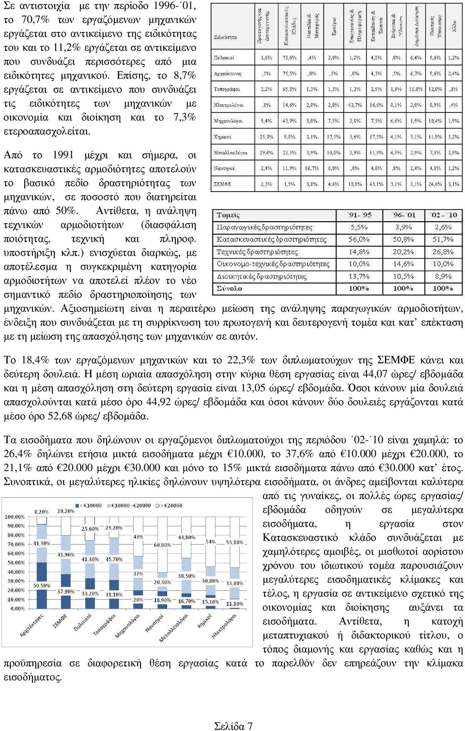 Από το 1991 µέχρι και σήµερα, οι κατασκευαστικές αρµοδιότητες αποτελούν το βασικό πεδίο δραστηριότητας των µηχανικών, σε ποσοστό που διατηρείται πάνω από 50%.