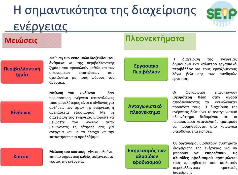 εργασίας. Κίνδυνος Μείωση του κινδύνου όσο περισσότερη ενέργεια καταναλώνεις τόσο μεγαλύτερος είναι ο κίνδυνος για αυξήσεις των τιμών της ενέργειας ή ανεπάρκεια εφοδιασμού.