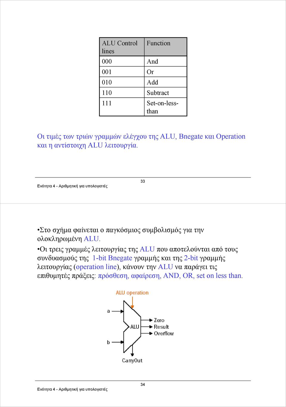 Οι τρεις γραμμές λειτουργίας της ALU που αποτελούνται από τους συνδυασμούς της 1-bit Bnegate γραμμής και της 2-bit γραμμής