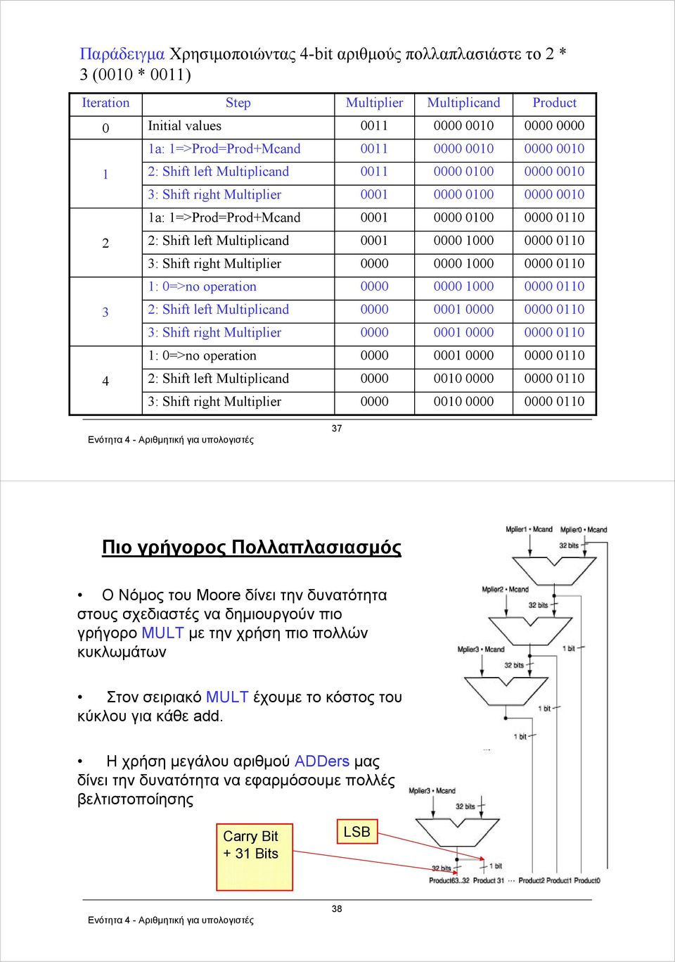 1000 0110 3 2: Shift left Multiplicand 0001 0110 3: Shift right Multiplier 0001 0110 1: 0=>no operation 0001 0110 4 2: Shift left Multiplicand 0110 3: Shift right Multiplier 0110 37 Πιο γρήγορος