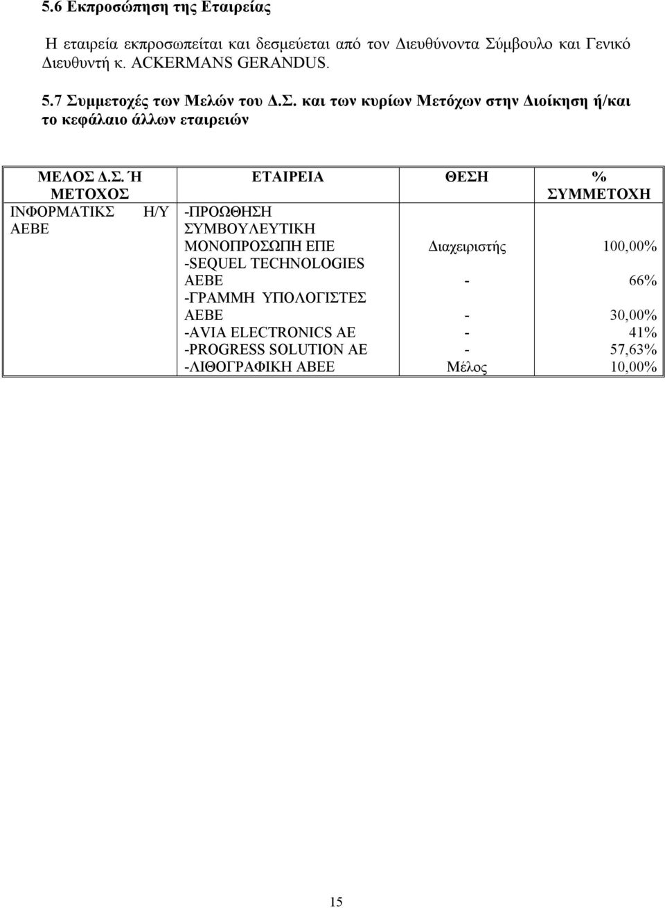 Σ. Ή ΜΕΤΟΧΟΣ ΙΝΦΟΡΜΑΤΙΚΣ Η/Υ ΑΕΒΕ ΕΤΑΙΡΕΙΑ ΘΕΣΗ % ΣΥΜΜΕΤΟΧΗ ΠΡΟΩΘΗΣΗ ΣΥΜΒΟΥΛΕΥΤΙΚΗ ΜΟΝΟΠΡΟΣΩΠΗ ΕΠΕ SEQUEL TECHNOLOGIES AEBE