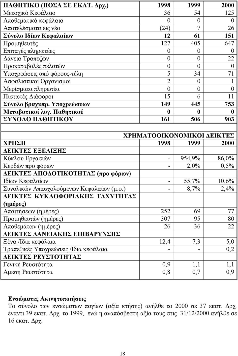 Τραπεζών 0 0 22 Προκαταβολές πελατών 0 0 0 Υποχρεώσεις από φόρουςτέλη 5 34 71 Ασφαλιστικοί Οργανισμοί 2 0 1 Μερίσματα πληρωτέα 0 0 0 Πιστωτές Διάφοροι 15 6 11 Σύνολο βραχυπρ.