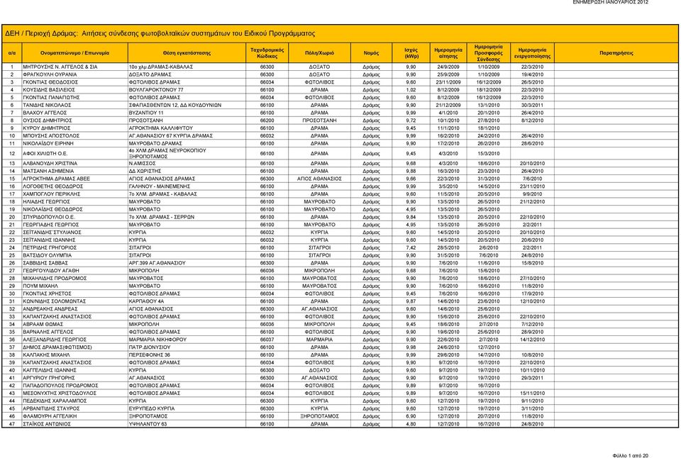 ΘΕΟΔΟΣΙΟΣ ΦΩΤΟΛΙΒΟΣ ΔΡΑΜΑΣ 66034 ΦΩΤΟΛΙΒΟΣ Δράμας 9,60 23/11/2009 16/12/2009 26/5/2010 4 ΚΟΥΣΙΔΗΣ ΒΑΣΙΛΕΙΟΣ ΒΟΥΛΓΑΡΟΚΤΟΝΟΥ 77 66100 ΔΡΑΜΑ Δράμας 1,02 8/12/2009 18/12/2009 22/3/2010 5 ΓΚΟΝΤΙΑΣ