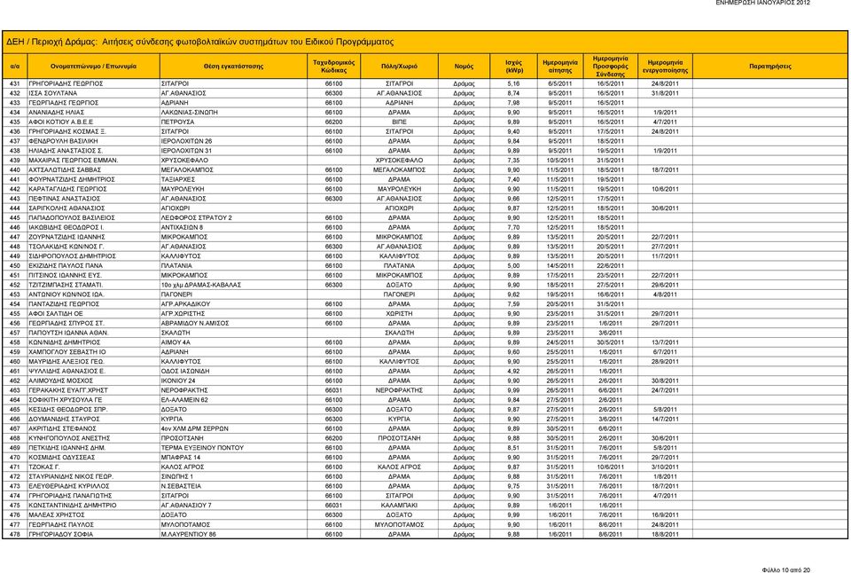 16/5/2011 1/9/2011 435 ΑΦΟΙ ΚΟΤΙΟΥ Α.Β.Ε.Ε ΠΕΤΡΟΥΣΑ 66200 ΒΙΠΕ Δράμας 9,89 9/5/2011 16/5/2011 4/7/2011 436 ΓΡΗΓΟΡΙΑΔΗΣ ΚΟΣΜΑΣ Ξ.