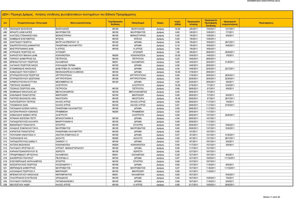 ΛΑΥΡΕΝΤΙΟΥ 12 66100 ΔΡΑΜΑ Δράμας 9,99 7/6/2011 16/6/2011 26/7/2011 484 ΣΙΔΗΡΟΠΟΥΛΟΣ ΔΙΑΜΑΝΤΗΣ ΠΑΝΟΡΑΜΑ ΚΑΛΛΙΦΥΤΟΥ 66100 ΔΡΑΜΑ Δράμας 8,16 7/6/2011 16/6/2011 19/8/2011 485 ΜΑΣΤΡΟΓΙΑΝΝΗΣ ΔΗΜ. Κ.ΑΓΡΟΣ 66100 Κ.