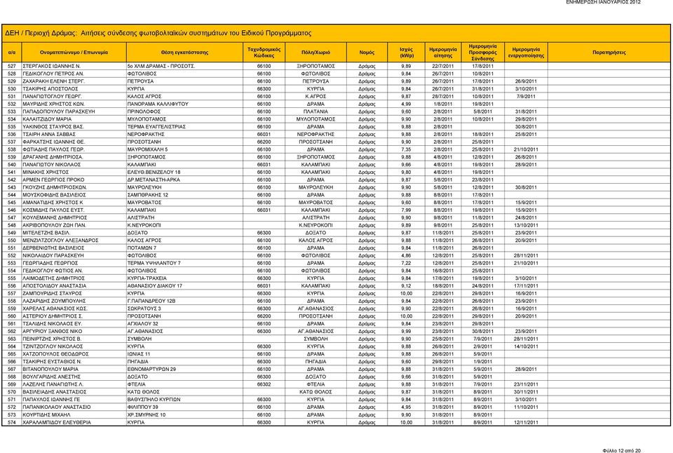 ΠΕΤΡΟΥΣΑ 66100 ΠΕΤΡΟΥΣΑ Δράμας 9,89 26/7/2011 17/8/2011 26/9/2011 530 ΤΣΑΚΙΡΗΣ ΑΠΟΣΤΟΛΟΣ ΚΥΡΓΙΑ 66300 ΚΥΡΓΙΑ Δράμας 9,84 26/7/2011 31/8/2011 3/10/2011 531 ΠΑΝΑΓΙΩΤΟΓΛΟΥ ΓΕΩΡΓ. ΚΑΛΟΣ ΑΓΡΟΣ 66100 Κ.