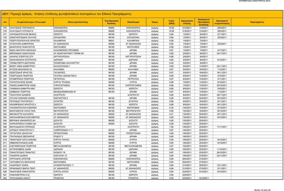 66100 ΚΟΥΔΟΥΝΙΑ Δράμας 9,89 1/9/2011 6/9/2011 23/9/2011 579 ΓΕΩΡΓΙΤΣΟΠΟΥΛΟΣ ΧΡΗΣΤΟΣ ΚΑΛΑΜΠΑΚΙ 66031 ΚΑΛΑΜΠΑΚΙ Δράμας 9,90 1/9/2011 7/9/2011 580 ΚΙΤΣΟΥΚΗΣ ΔΗΜΗΤΡΙΟΣ ΑΓ.ΑΘΑΝΑΣΙΟΣ 66300 ΑΓ.